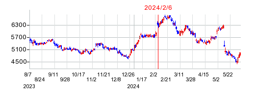 2024年2月6日 16:09前後のの株価チャート